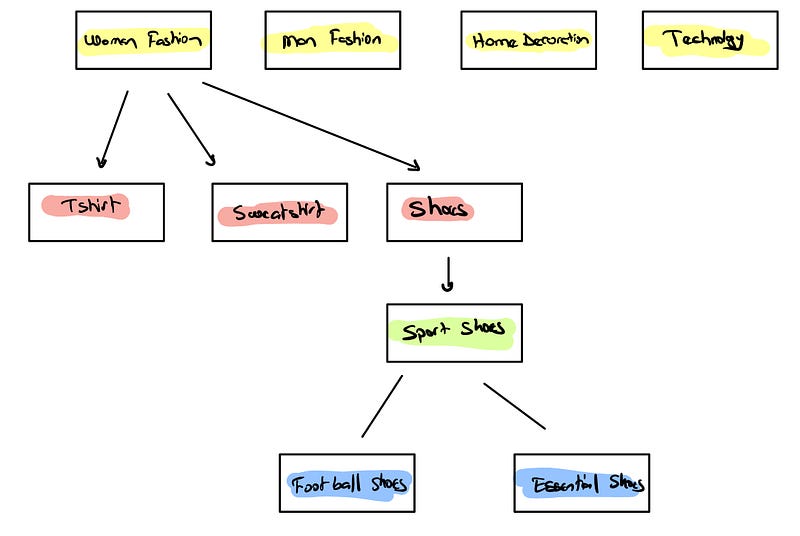 Mastering Entity Framework Core Self-Referencing One-To-Many (Tree ...