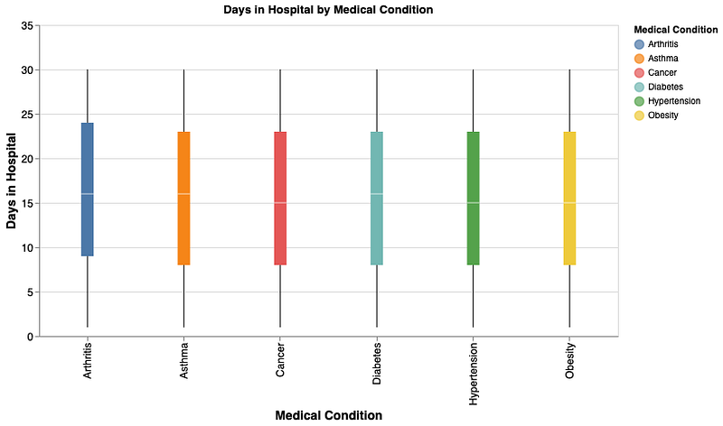A Comparative Analysis of Five Data Visualisation Libraries: Matplotlib ...