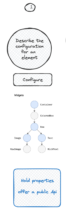 How Flutter Renders Widgets: A Tale of Widgets, Elements, and Render ...