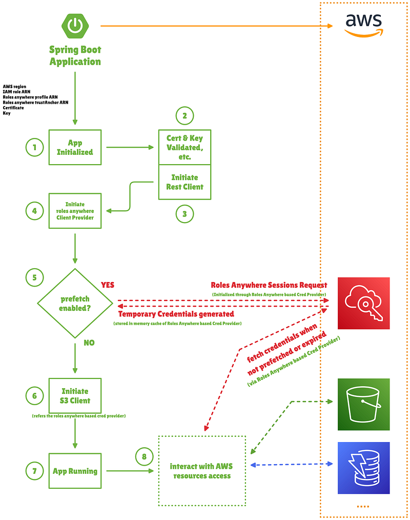 Spring Boot + AWS Roles Anywhere: Quick Guide