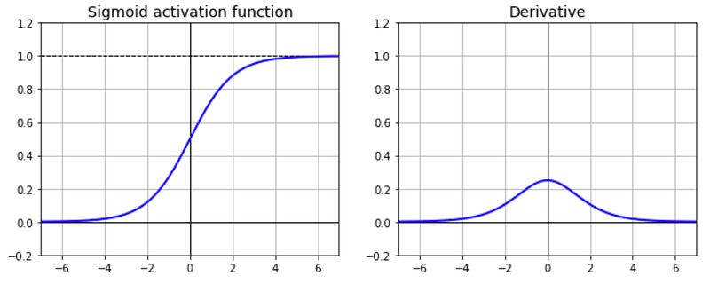 7 popular activation functions you should know in Deep Learning and how ...