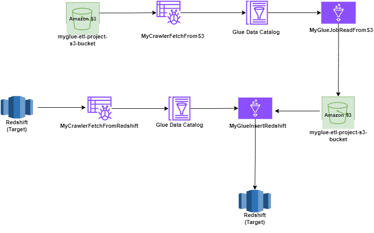 Mastering AWS Glue ETL: A Step-by-Step Guide to Loading Data from S3 to ...