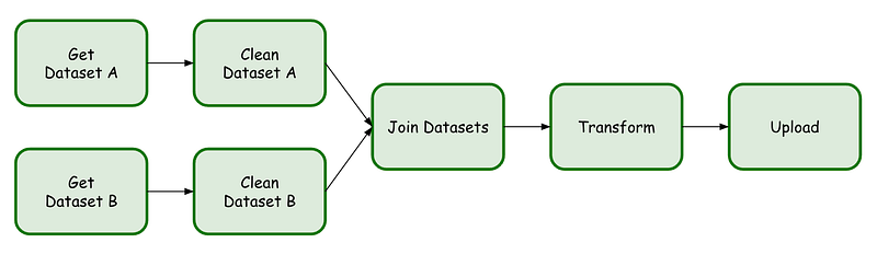 A Guide to MLOps with Airflow and MLflow