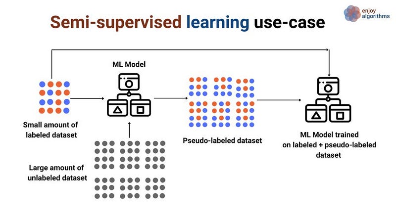 A Gentle Introduction to Semi Supervised Learning