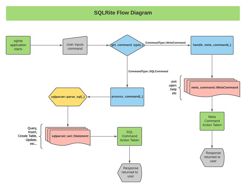 What would SQLite look like if written in Rust? — Part 2