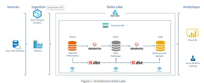A Low Code No Code: Unlocking the Potential of DBT and Databricks: A ...
