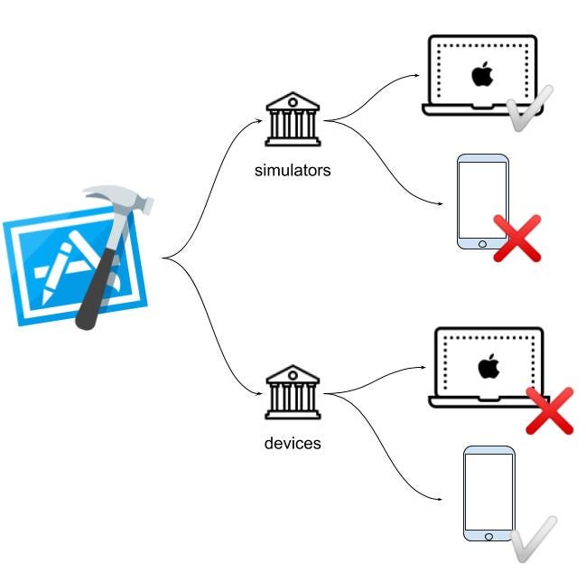 How to build universal iOS static libraries using XCFramework