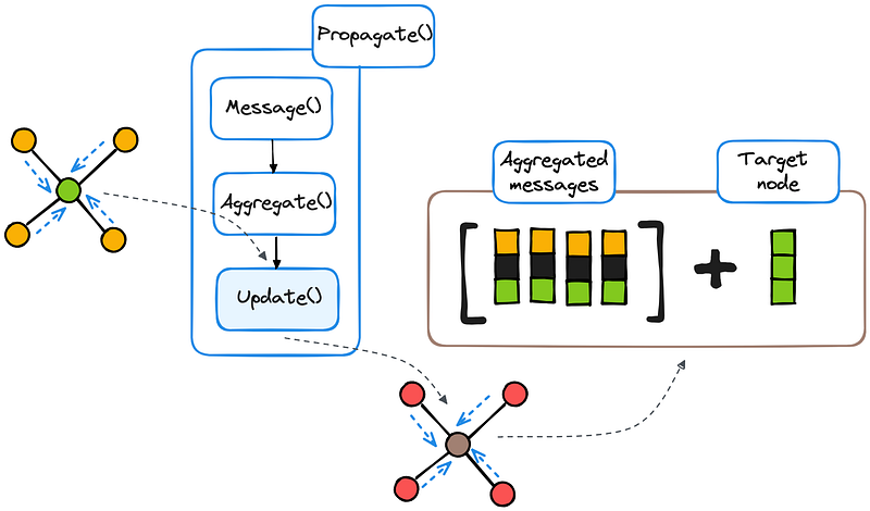 The Expressive Power of GNNs — The Message Passing Neural Network