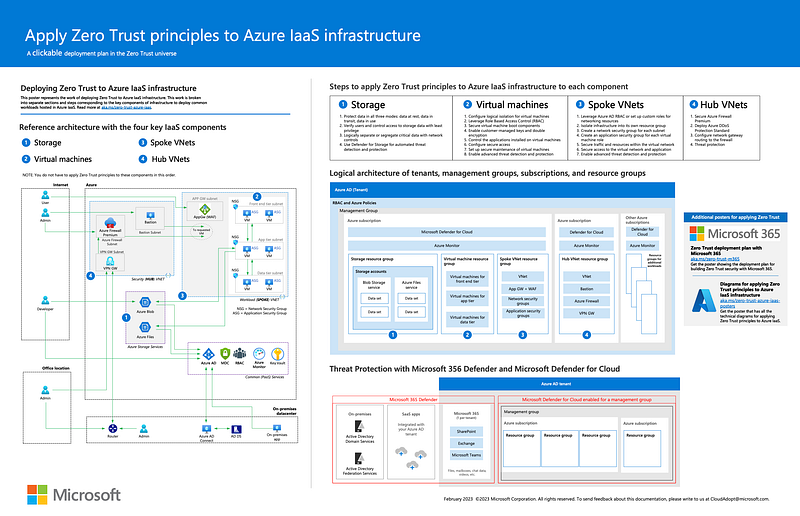 A comprehensive collection of Zero Trust for Azure IaaS Reference ...
