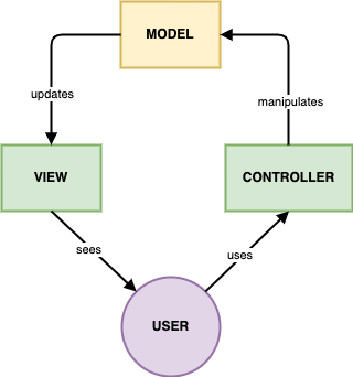 Choosing Between MVC and MVVM for Your Software Project: A Design ...