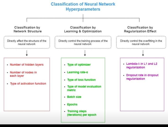 Deep Learning (Part 35)-Parameters vs Hyperparameters