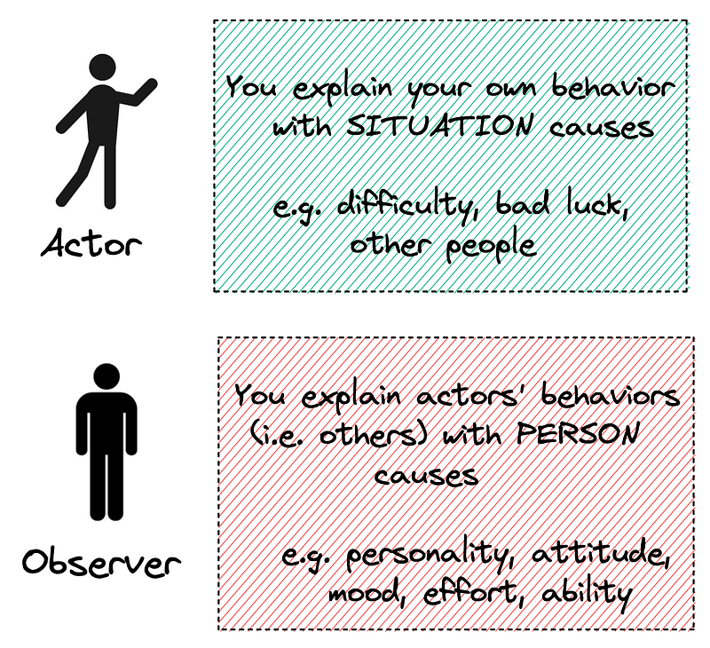 Perception, Interpretation, and Bias: Examining Actor-Observer Dynamics