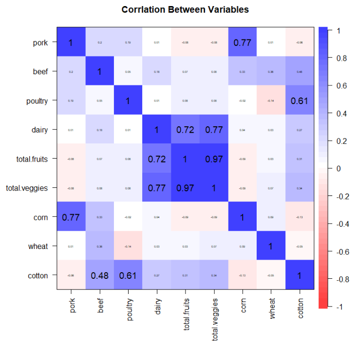 A Data Storytelling Project with Some Advanced Visualization in ggplot2