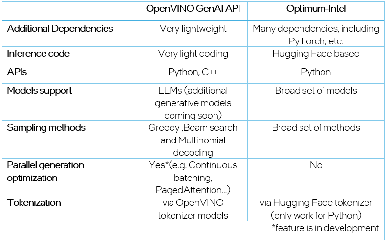 How to Build Faster GenAI Apps with Fewer Lines of Code using OpenVINO ...