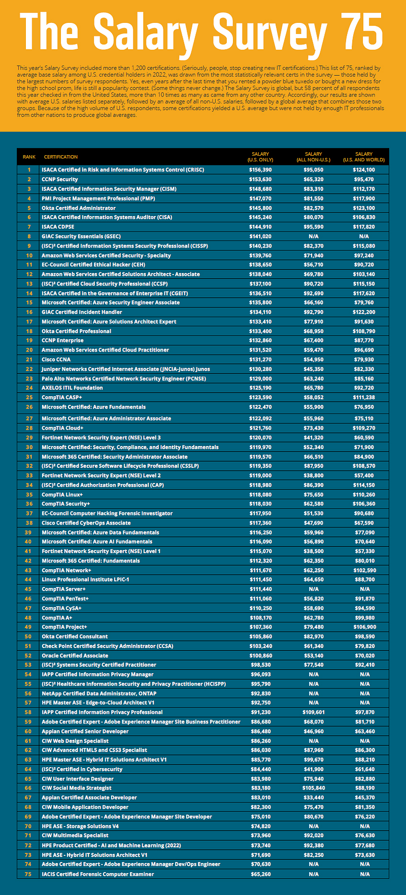 2023 Survey Report: Top High-Paying IT Certifications and In-Demand ...