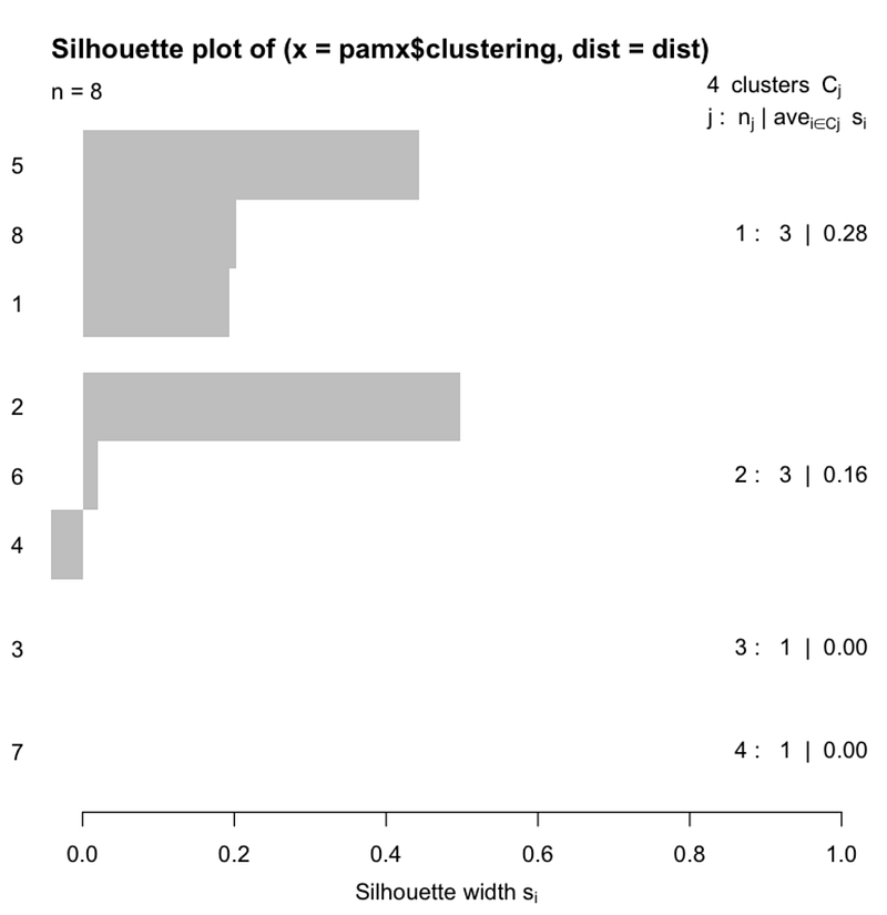 Gower Distance Matrix Clustering categorical and numerical datatype Using Gower Distance