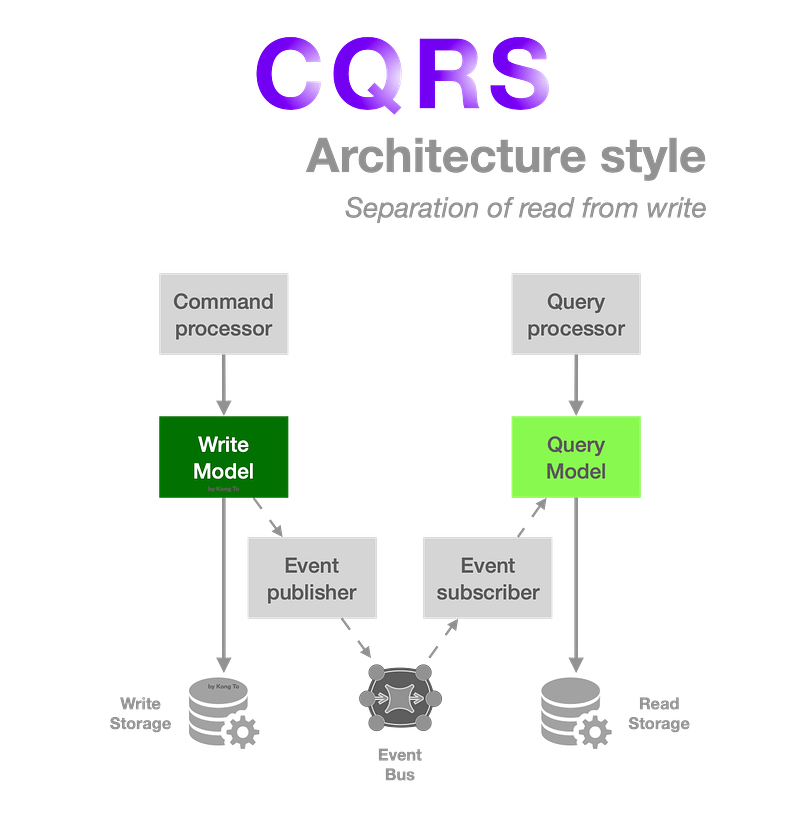 Command and Query Responsibility Segregation (CQRS) — architecture style