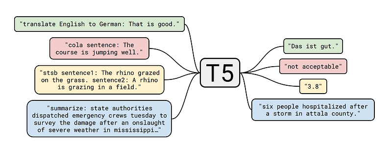 Understanding T5 Model : Text to Text Transfer Transformer Model