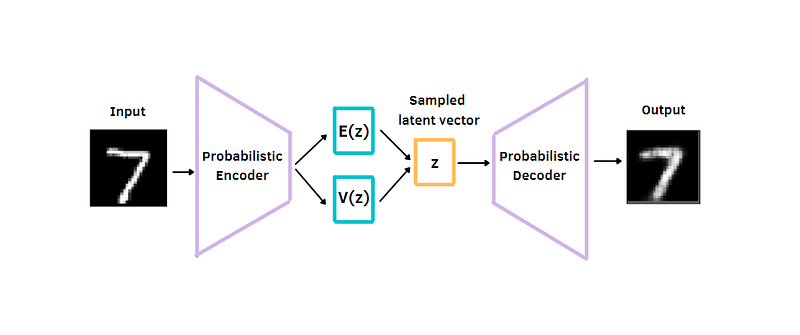 Variational Autoencoder with Pytorch