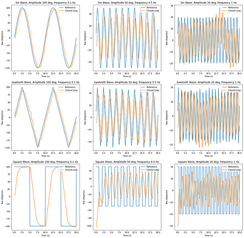Flying a Drone with Python: PID Control