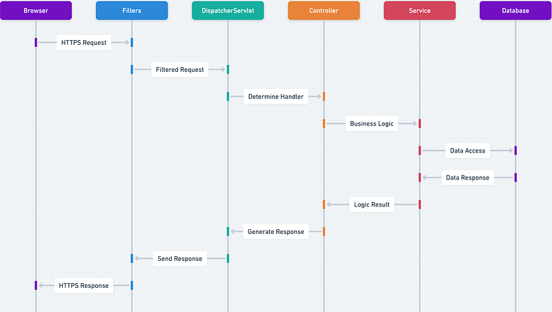Understanding HTTPS Request Flow in Spring Boot Applications