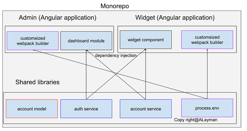 Introduction to Nx Monorepo Workspace — Code Sharing between Angular ...