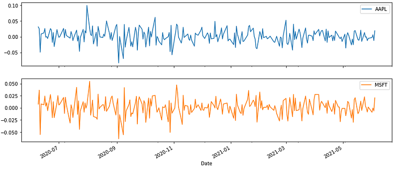 How to Perform Correlation Analysis on Stock Data with Python