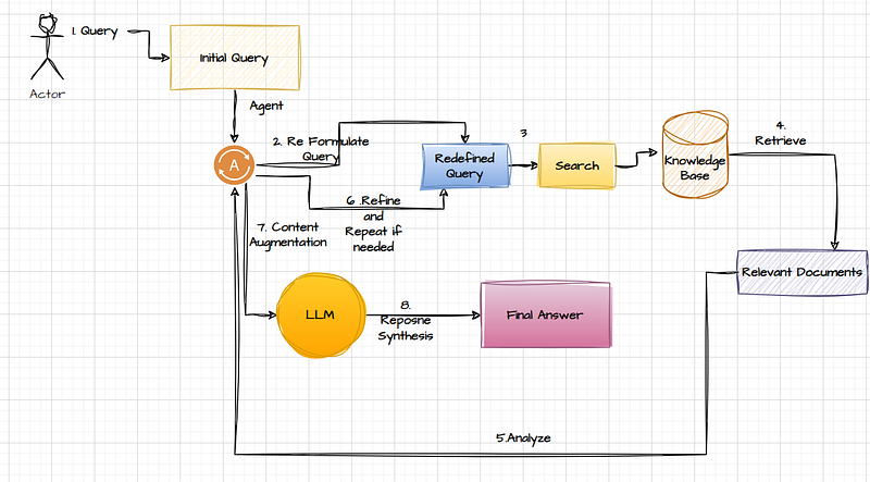 Build an Agentic RAG using HuggingFace Transformers Agent