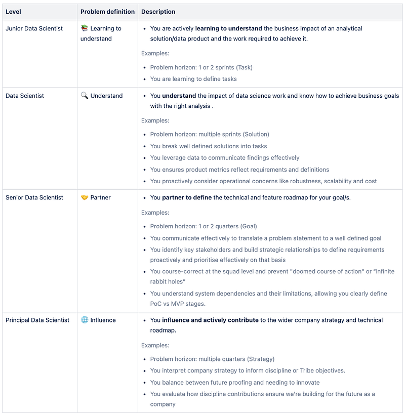 How to Build a Competency Framework for Data Science Teams