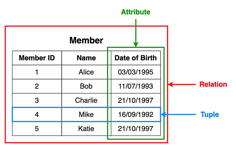 A Quick Guide to Relational Algebra Operators in DBMS