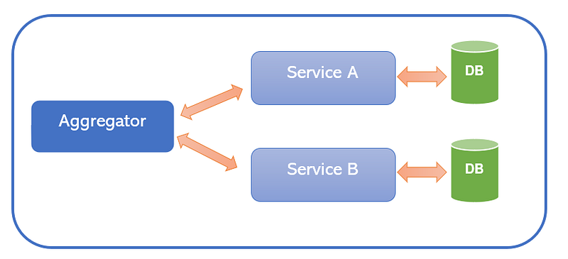 Design Patterns for Microservices — Aggregator Pattern