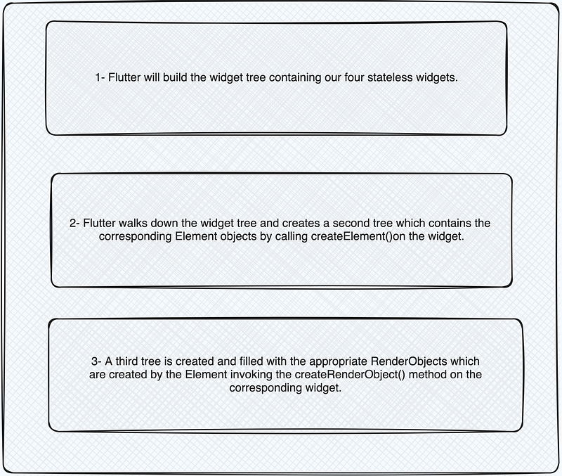 How Flutter Renders Widgets: A Tale of Widgets, Elements, and Render ...