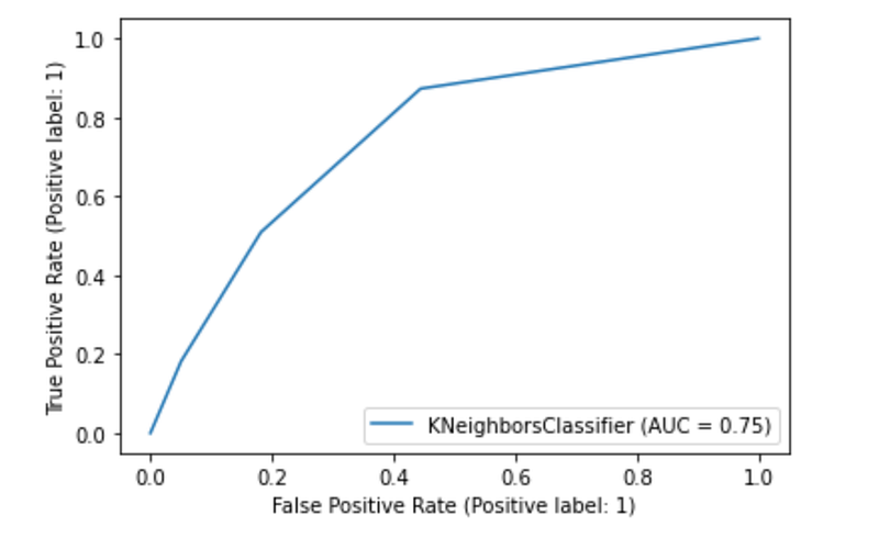 How to Compare a Classification Model to a Baseline