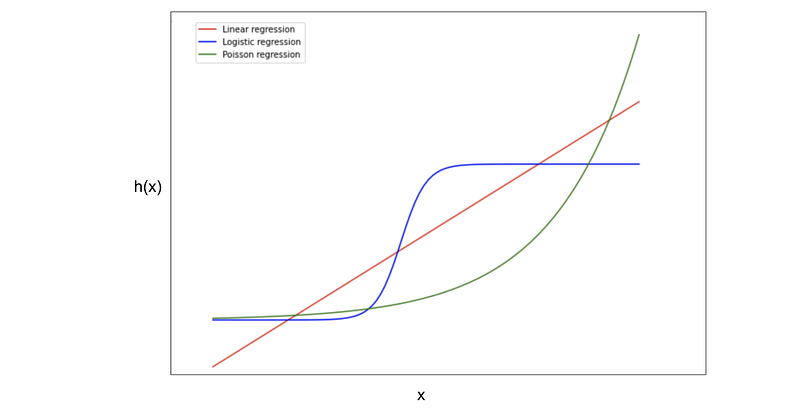 Generalized Linear Models clearly explained
