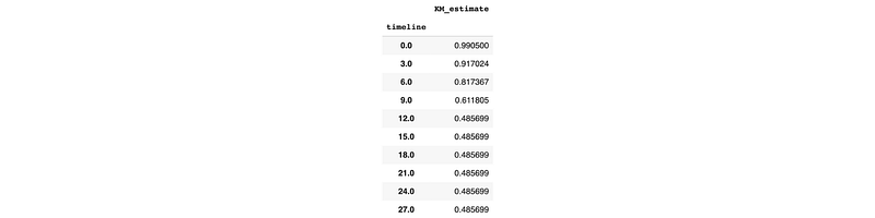 ‘Lifelines’ Python Library: The Key to Effective Survival Analysis