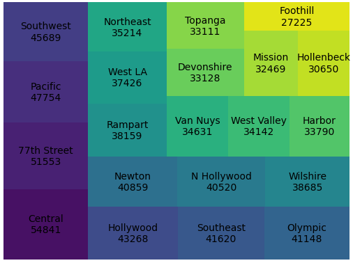 A Visual Feast: Creating Stunning Treemaps in Python using Squarify