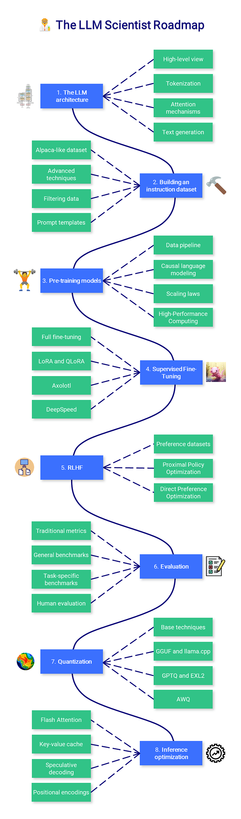The Most Comprehensive LLM Course on GitHub