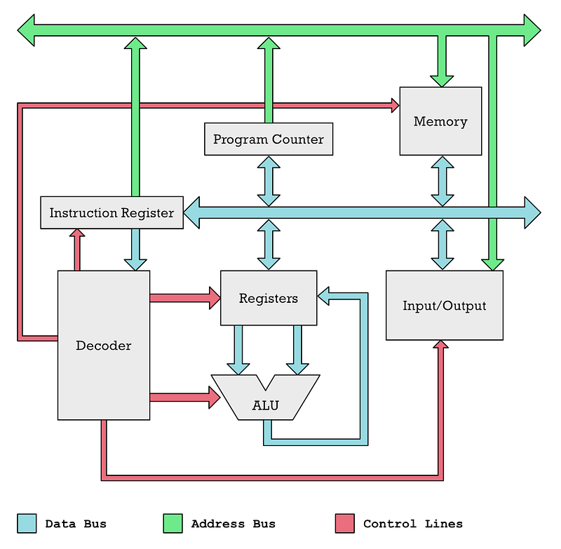 How A Microprocessor Works How Does a Microprocessor Work