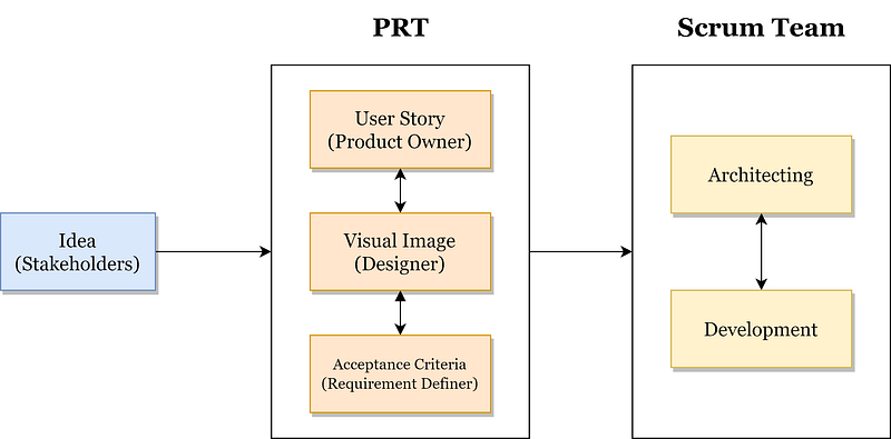 A new enterprise Agile framework: Business-driven Agile with PRT ...