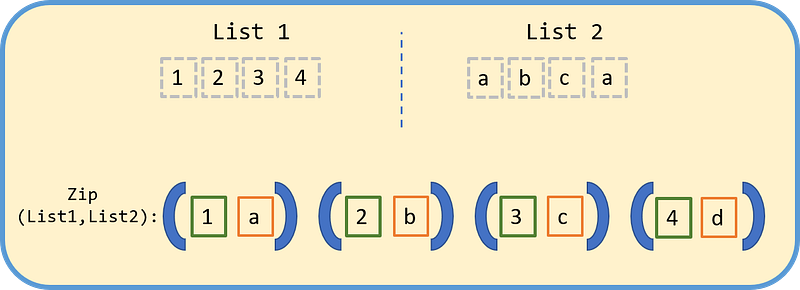 Using the Zip function in Python Part 3
