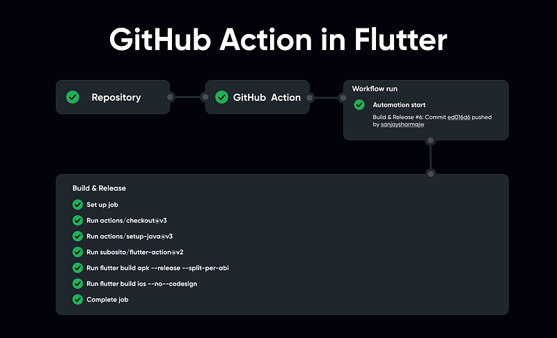 Use GitHub Actions in Your Flutter Project for Automation (Build APK ...