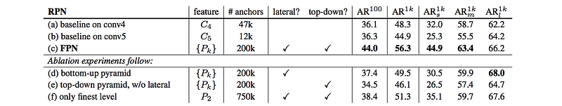 Understanding Feature Pyramid Networks for object detection (FPN)