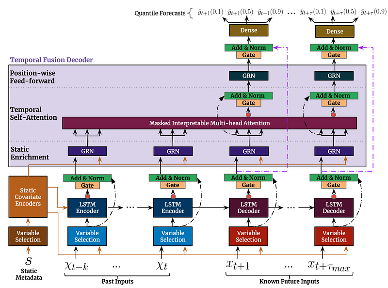 Under the hood of Picnic’s demand forecasting model: A Deep Dive into ...