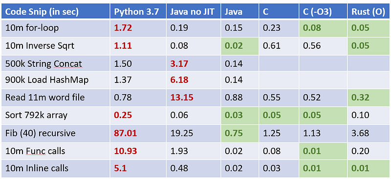 How Slow is Python?