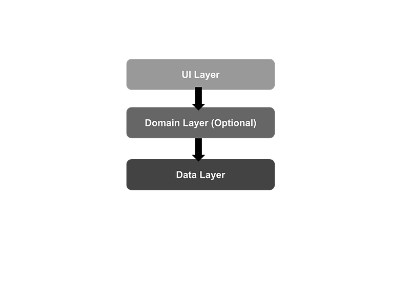 Supercharge Your Flutter Apps with Google’s App Architecture.