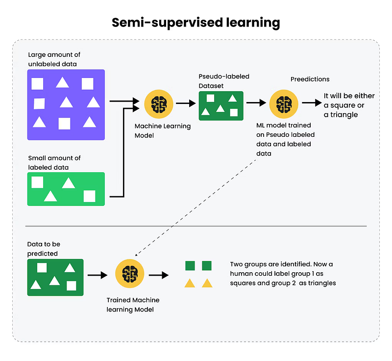 Demystifying the Confusing: Understanding the Types of Machine Learning