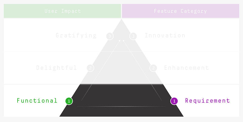 Function + Delight — A framework for facilitating product feature ...