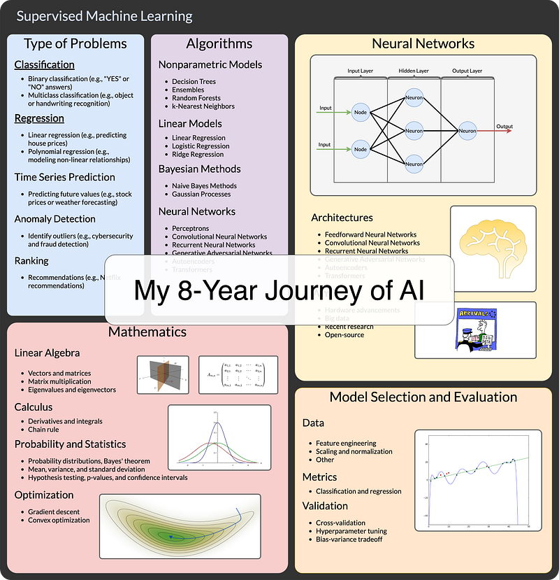 The Map of Supervised Machine Learning