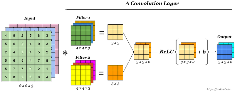 Beginners Guide to Understanding Convolutional Neural Networks