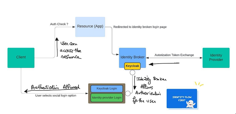 OAuth2 and OpenID Authentication with Keycloak and Spring Security ...